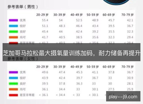 芝加哥马拉松最大摄氧量训练加码，耐力储备再提升